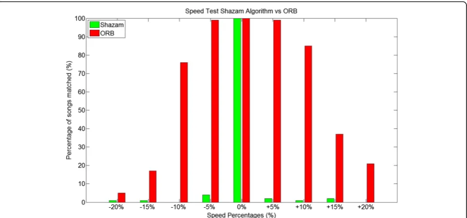 Fig. 3 Speed test for robustness (Shazam vs ORB). In this figure, the speed test was done for the range from −20 to +20%