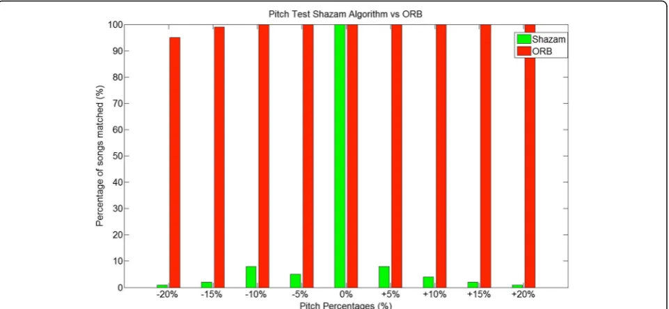 Fig. 4 Pitch test for robustness (Shazam vs ORB). This figure involves the pitch test where audio samples were queried to be correctly identifiedwhen pitch distortions are applied