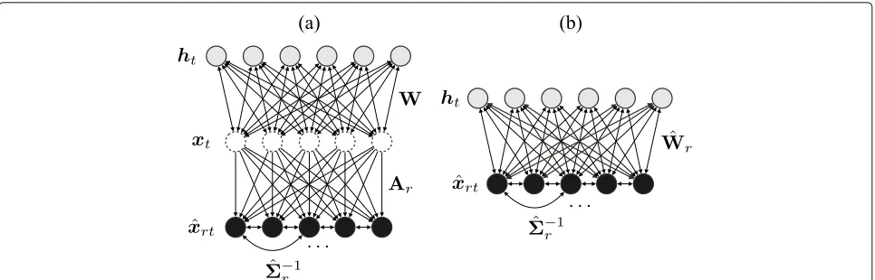Fig. 1 a Proposed model: speaker-adaptive-trainable Boltzmann machine (SATBM) and b its simplified representation, which can be seen as a typeof semi-RBM