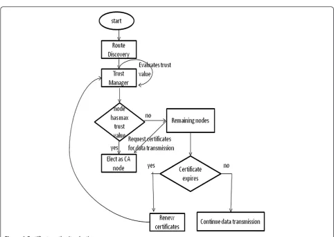 Figure 4 Certificate authority election.