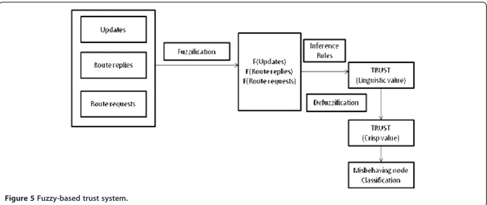 Figure 6 Secure data transmission.