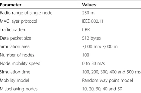 Table 2 Simulation parameters