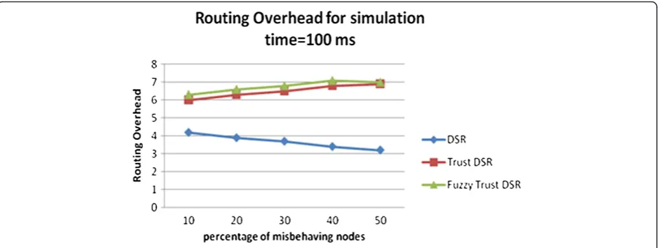 Figure 9 Throughput for varying misbehaving nodes without reputation.