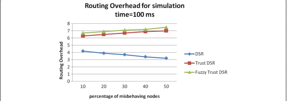 Figure 14 Throughput for varying simulation time in the presence of 50% misbehaving nodes.