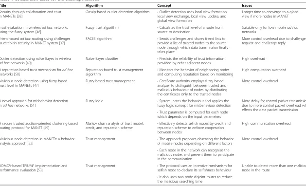 Table 1 Comparison table for the existing methods
