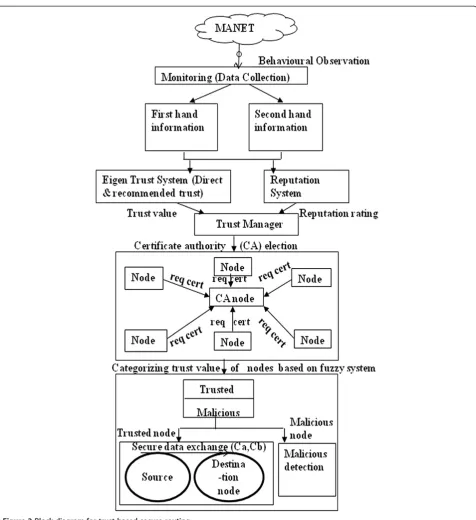 Figure 2 Block diagram for trust-based secure routing.