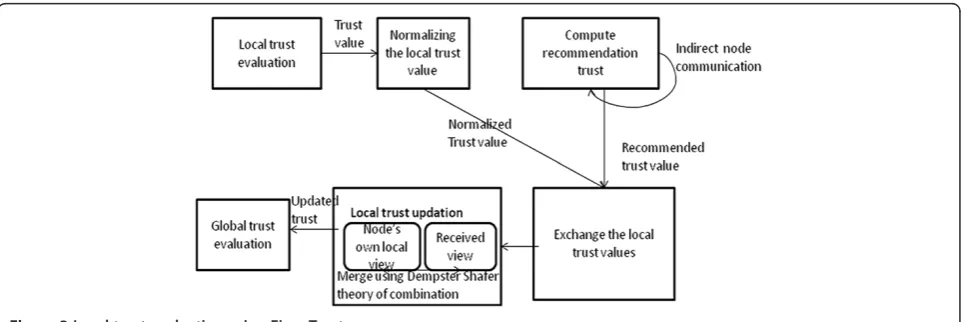 Figure 3 Local trust evaluation using EigenTrust.