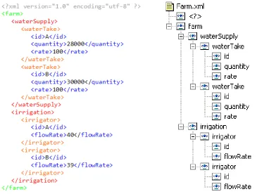 Figure 1 – Farm XML File and Tree-view Visualisation 
