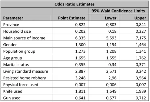 Table  5  shows  the  odds  of  victims  who  resisted  robbery  and  were  injured  are  3,3  times  higher  than  those  of  victims who did not resist robbery, with a 95% confidence interval of 3,0 to 3,6