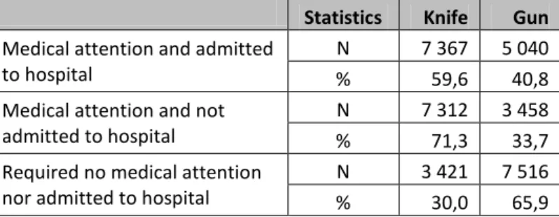 Table 6: Resistance and injury of victims of home robbery by type of weapons used during, 2010-2011    