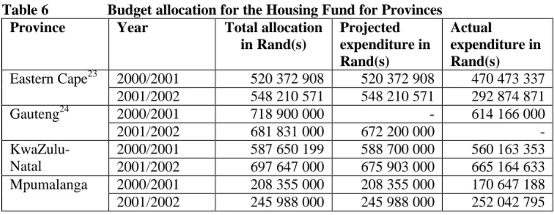 Table 6  Budget allocation for the Housing Fund for Provinces 