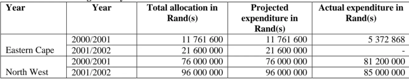 Table 9 Rural Housing Subsidy allocation 