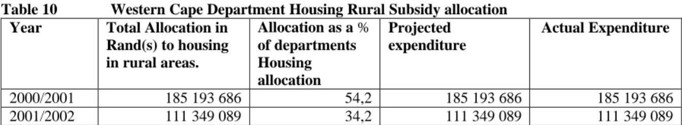 Table 9 above bears testimony to the problems being encountered by the ECDH, as  less than half of the budget was not spent