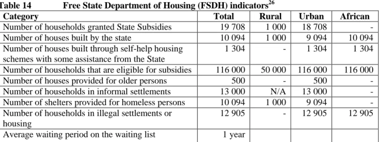 Table 14 Free State Department of Housing (FSDH) indicators 26