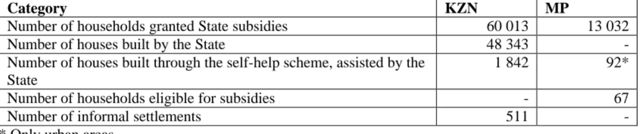 Table 16 Housing indicators 