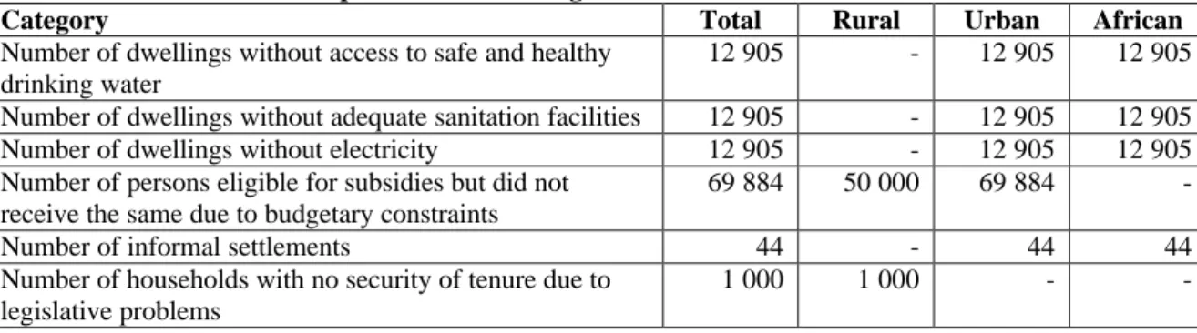 Table 18 Free State Department of Housing NAP indicators 