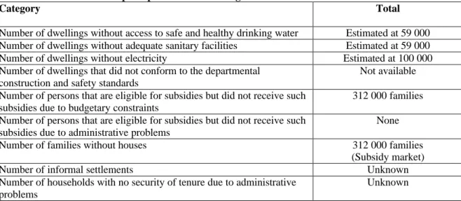 Table 20 Western Cape Department of Housing NAP indicators 