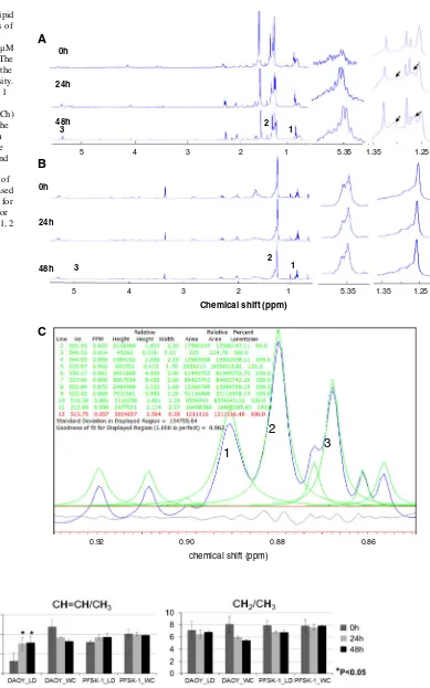 Fig. 31DAOY cells andDAOY cells treated with 10H NMR spectra of lipidextracts from a isolated LDs of b whole lMcisplatin at 0, 24 and 48 h