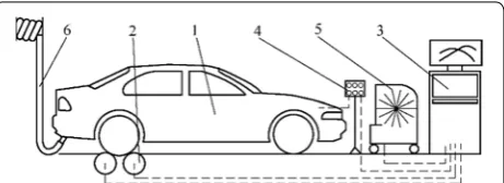 Figure 4 Test stand: 1. tested vehicle; 2. twin‑roller type chassis dynamometer with eddy‑current brake; 3