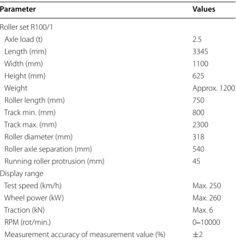 Table 5 Basic technical data of  the  Maha LPS 3000 dynamometer (Maha Manuals)