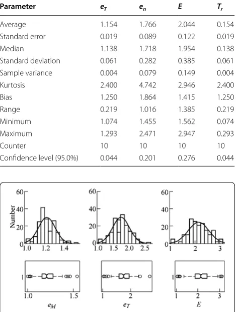 Figure 12 Average values of the determined coefficients
