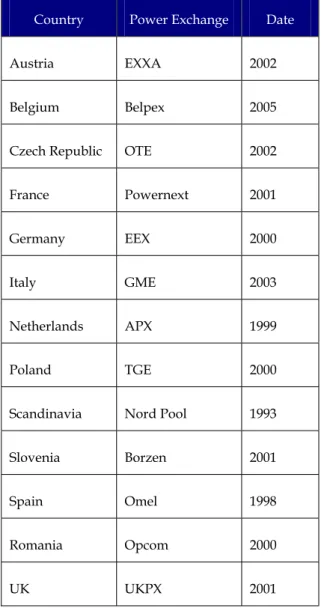 Table 1. European Power Exchanges