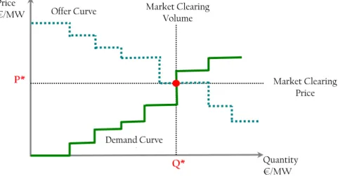 Figure 4. Supply and Demand Curves 