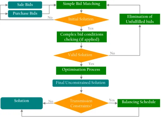 Figure 5. Structure of an Auction Algorithm  