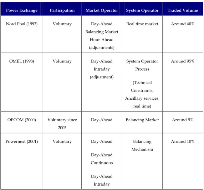 Table 2. Comparative Table of Power Exchanges 