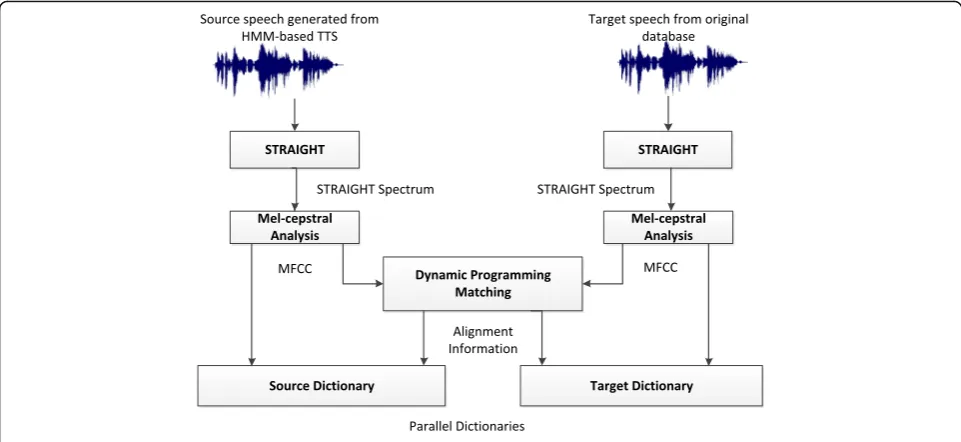 Fig. 1 Construction of source and target dictionaries for each utterance