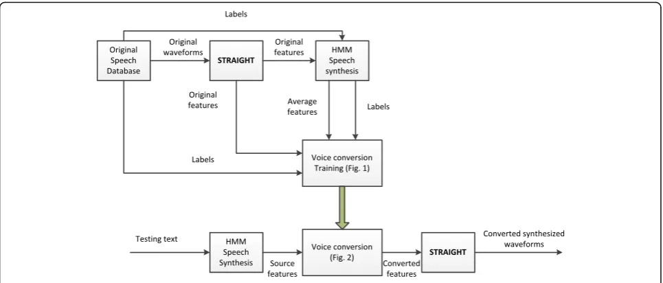 Fig. 3 Hybrid TTS between HMMSS and exemplar-based voice conversion