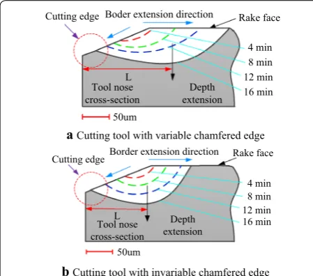 Figure 8(a) and (b) show the wear morphology of the tool with a variable chamfered edge when the flank wear was 52 μm, whereas Figure 8(c) and (d) show the wear mor-phology of the tool with an invariable chamfered edge when the flank wear was 55 μm