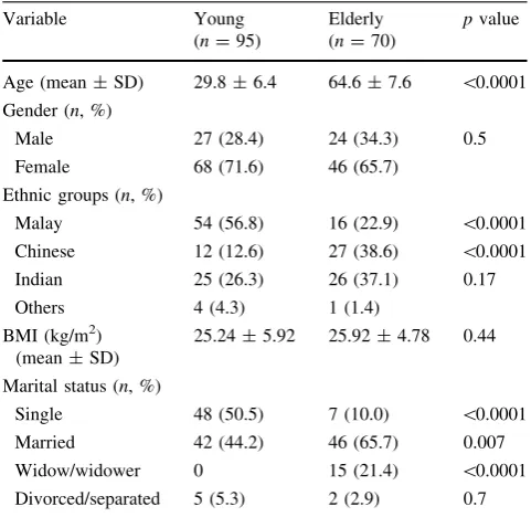 Table 1 Demographic characteristics of study population (n = 165)