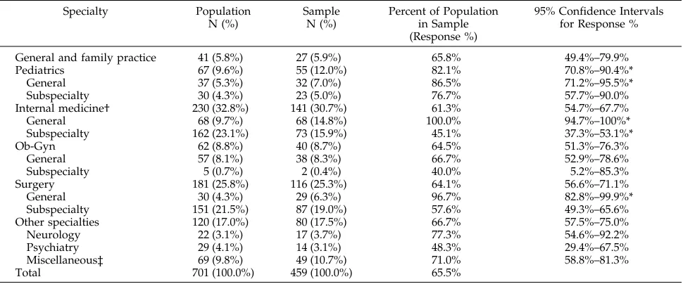 TABLE 1.Characteristics of Population and Sample