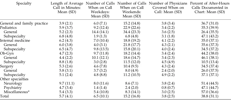 TABLE 3.Physicians’ Experiences With Calls