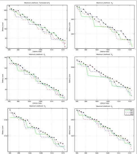 Figure 2 The battery variation trend when routing with the maximum likelihood algorithm