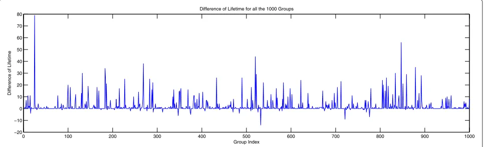 Figure 3 Lifetime of the maximum likelihood algorithm and the random method.