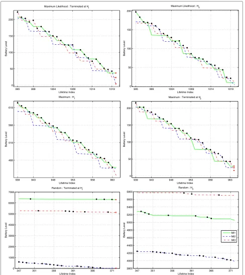 Figure 5 The variation trend of the battery level for one group. Every subfigure represents a home with 3 m plotted using lines in different styles.