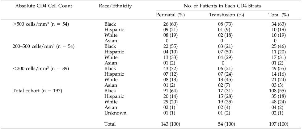 TABLE 1.Racial Distribution of Long-term Survivors by Mode of Infection Within Each CD4 Strata
