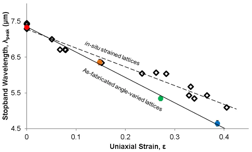 Figure 9. Strain-stopband plots comparing data from the as-fabricated angle-varied lattices under corresponding effective strain, and experimentally strained nanolattices using a compression cell over multiple cycles