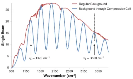 Figure 10. FTIR spectra of a background collected against a regular polished silicon surface, and a background collected against the bottom of an empty etched silicon well through a KBr window, as part of the compression cell