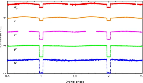 Figure 1. Phase-folded ULTRACAM and HAWK-I light curves. The light curves have been normalized to the regions immediately before and after theprimary eclipse and offset from each other vertically by 1