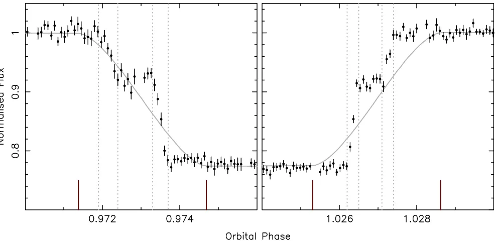 Figure 3. HAWK-I KS-band light curve around the time of the WD eclipse. Overplotted is a model (grey line) of the WD eclipse from ﬁtting the g′-band lightcurve (i.e