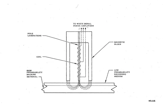 Figure 7. Flux DiagraITl of Perpendicular Recording 