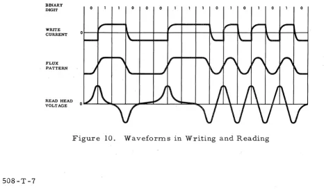 Figure 9. Reading of Perpendicularly Recorded Digits 