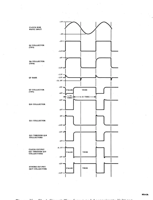 Figure 25. Clock Circuit Waveforms and Approximate Voltages 
