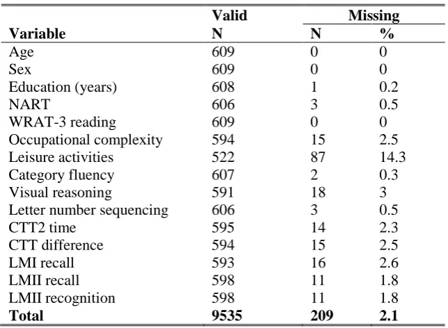 Table 3.4: Number of missing observations 