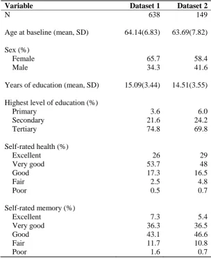 Table 4.1: Demographic characteristics of the samples 