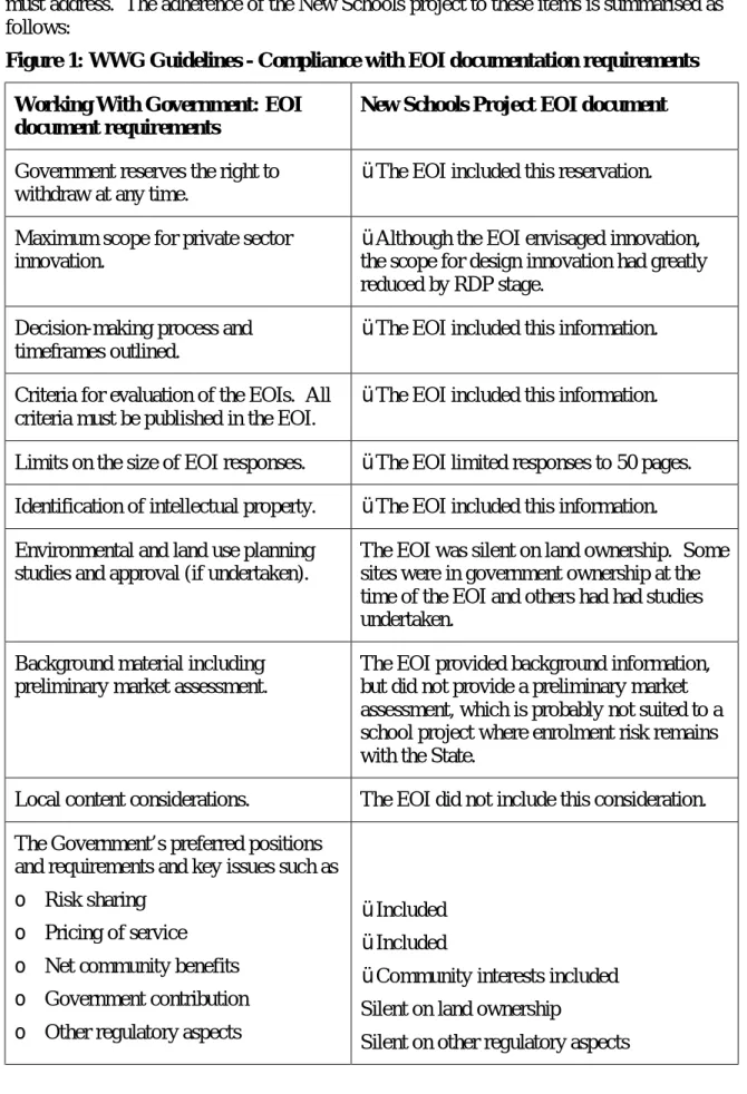 Figure 1: WWG Guidelines - Compliance with EOI documentation requirements  Working With Government: EOI 