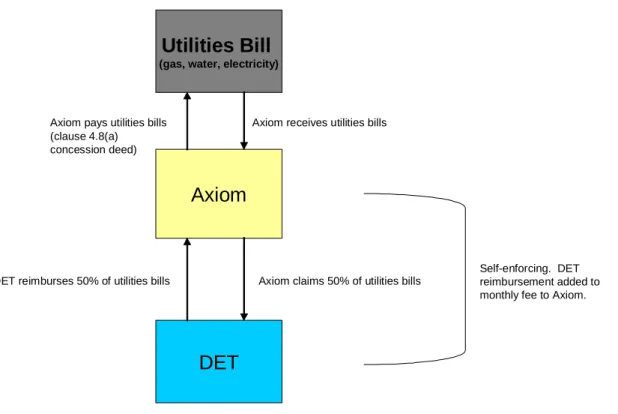 Figure 4: Utilities Payment- Envisaged 